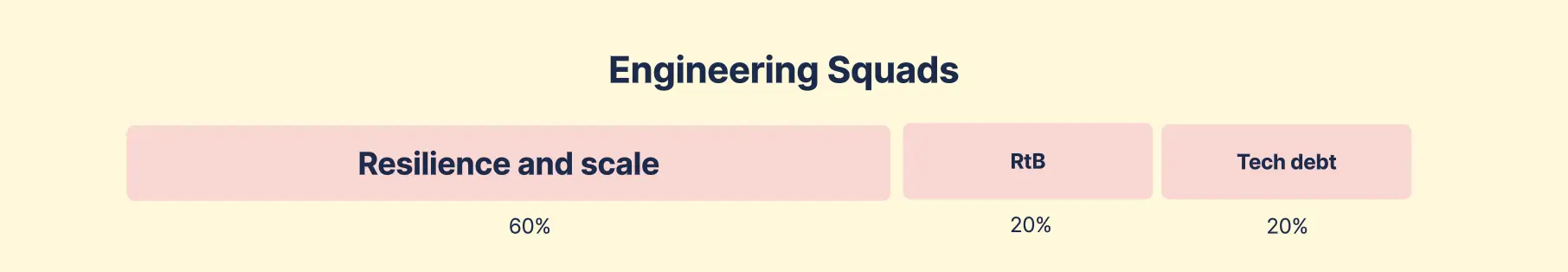 How engineering invests across buckets in the JPD team