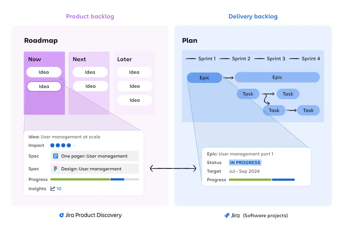 La tabella di marcia viene creata in Jira Product Discovery ed è collegata ai Programmi di Jira