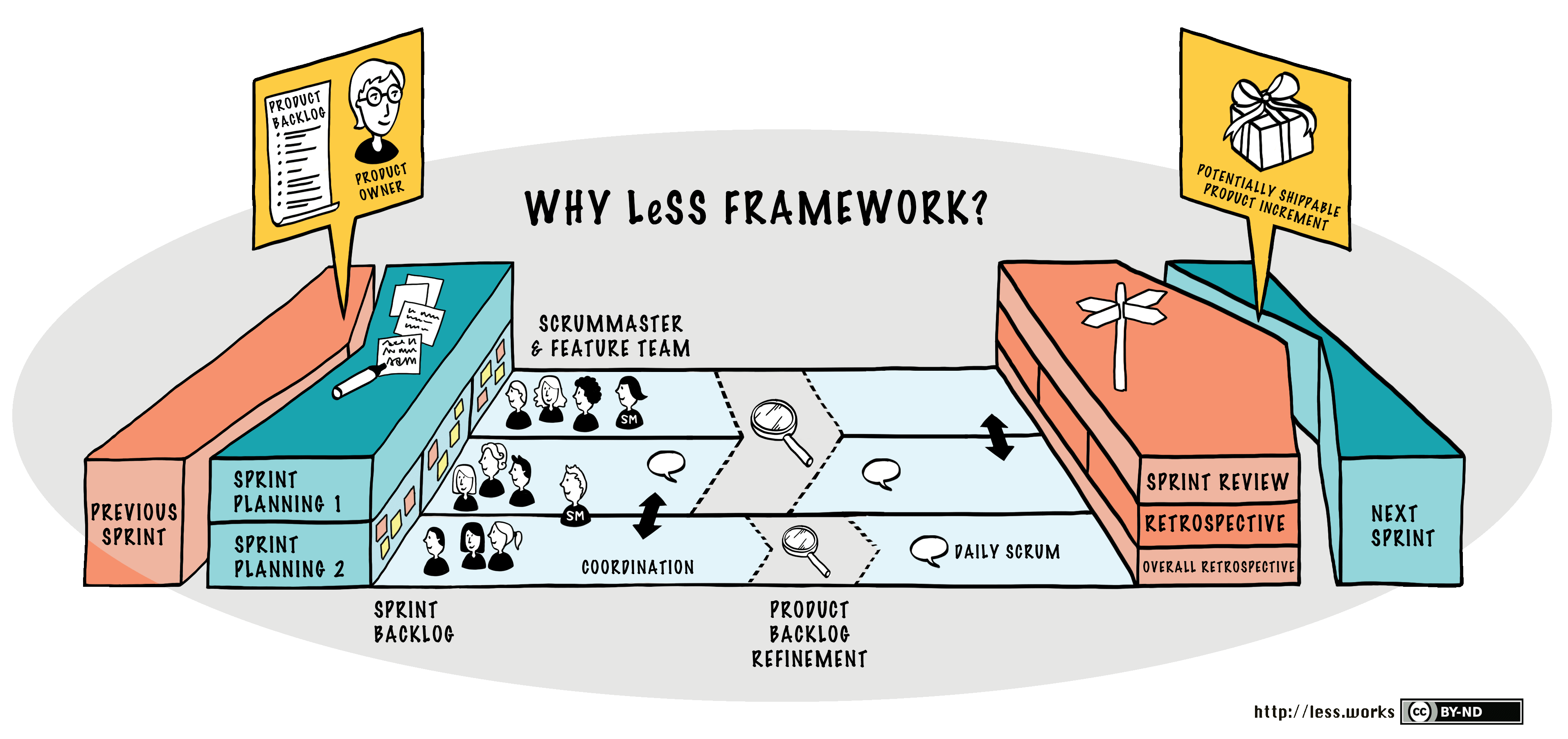LeSS 框架图