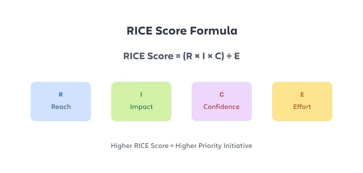 RICE 公式 - 确定优先级