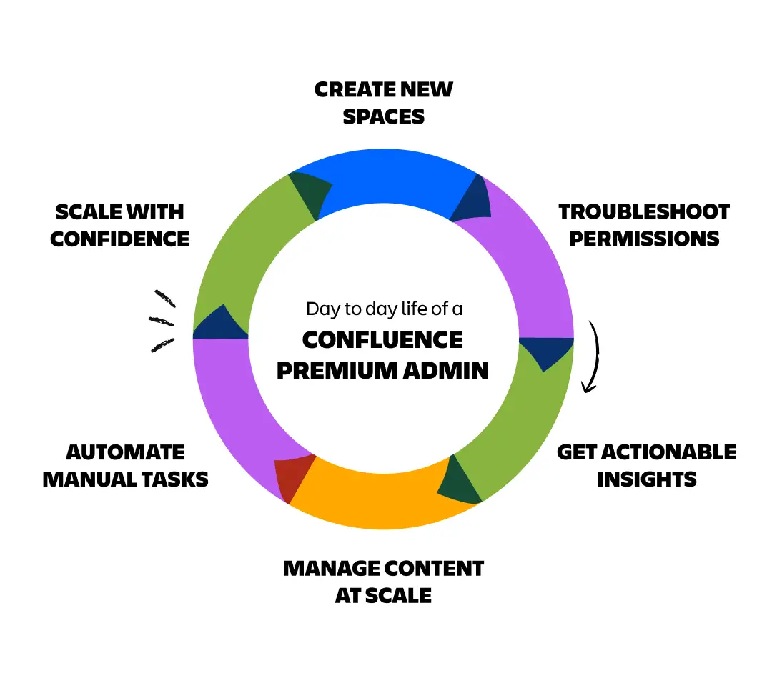 Confluence premium admin cycle