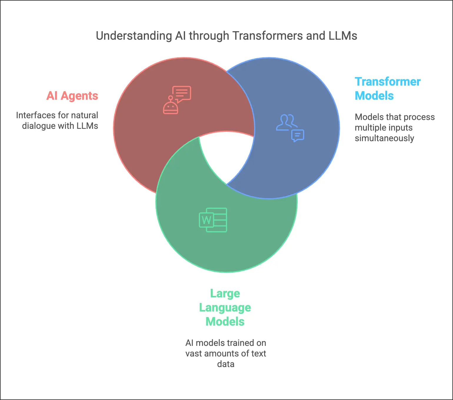 Tradycyjny proces inżynierii oprogramowania