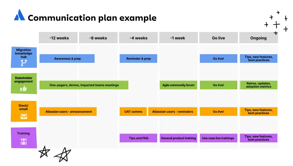 Voorbeeld van een communicatieplan