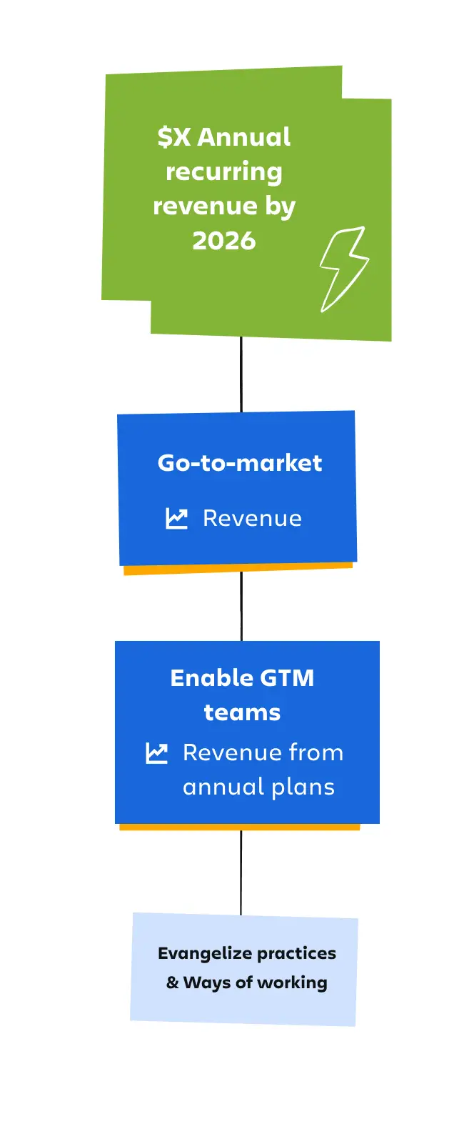 在 Jira Product Discovery 团队中战术如何上升为策略