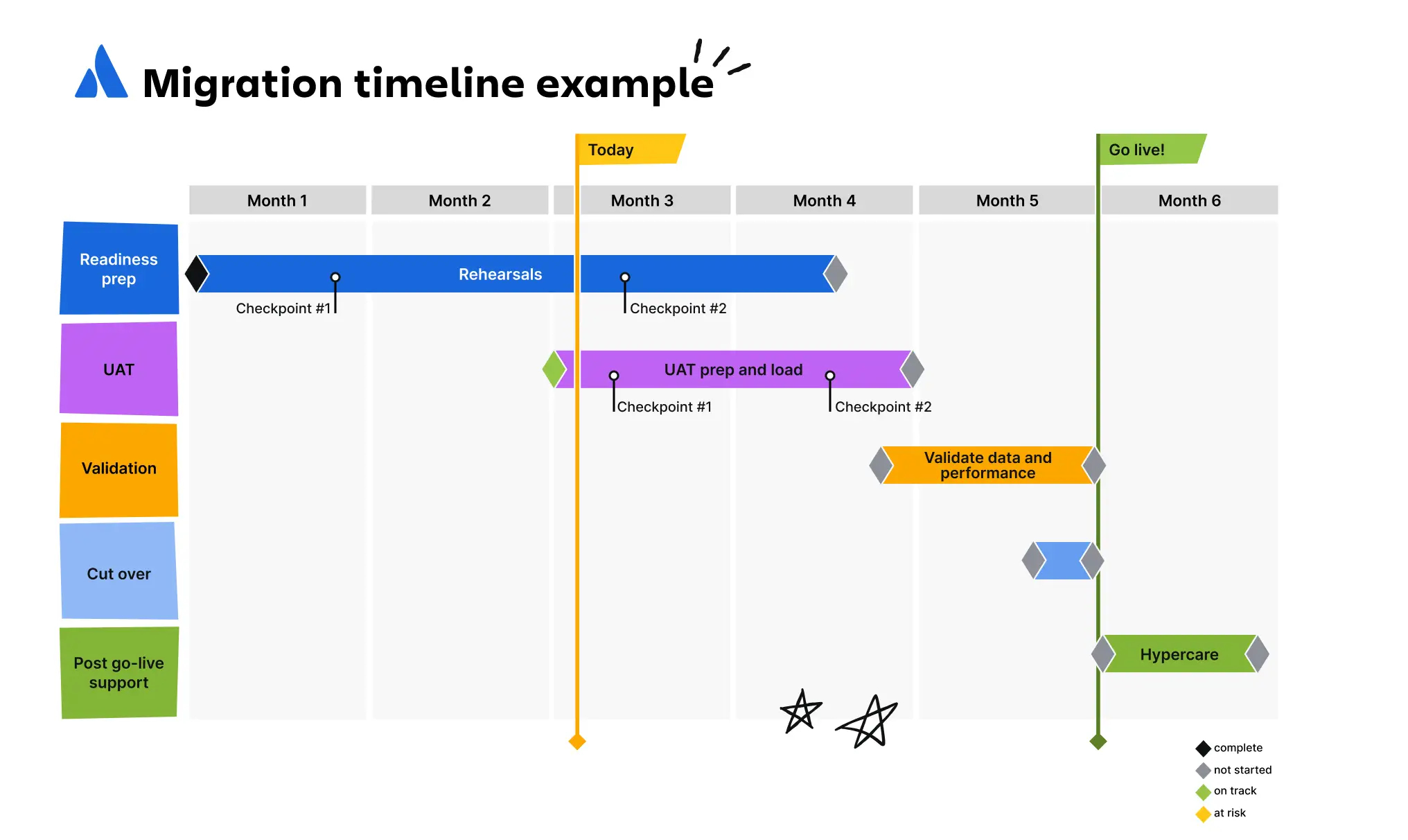 voorbeeld van een tijdlijn voor migratie