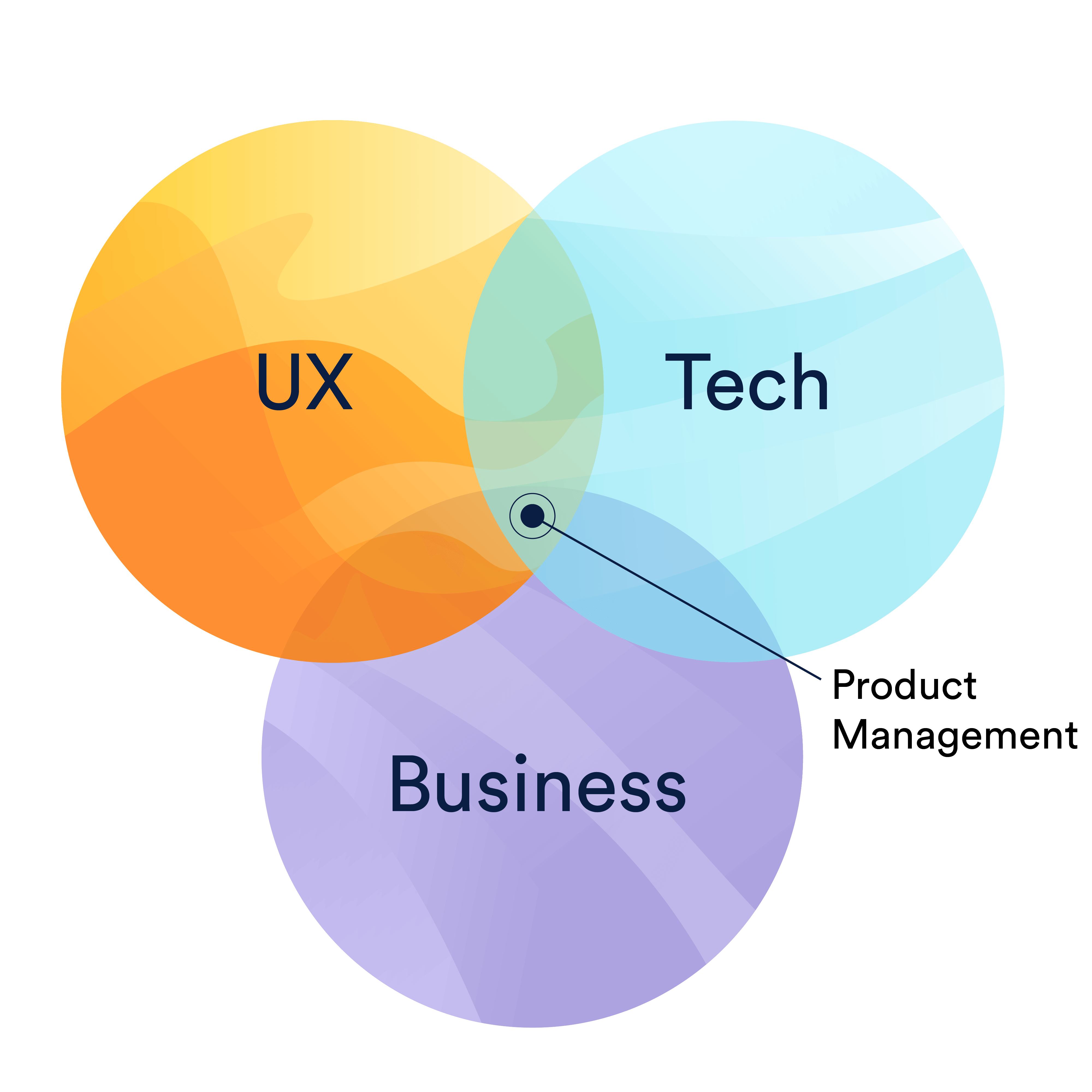 Diagrama de UX, tecnologia e negócios