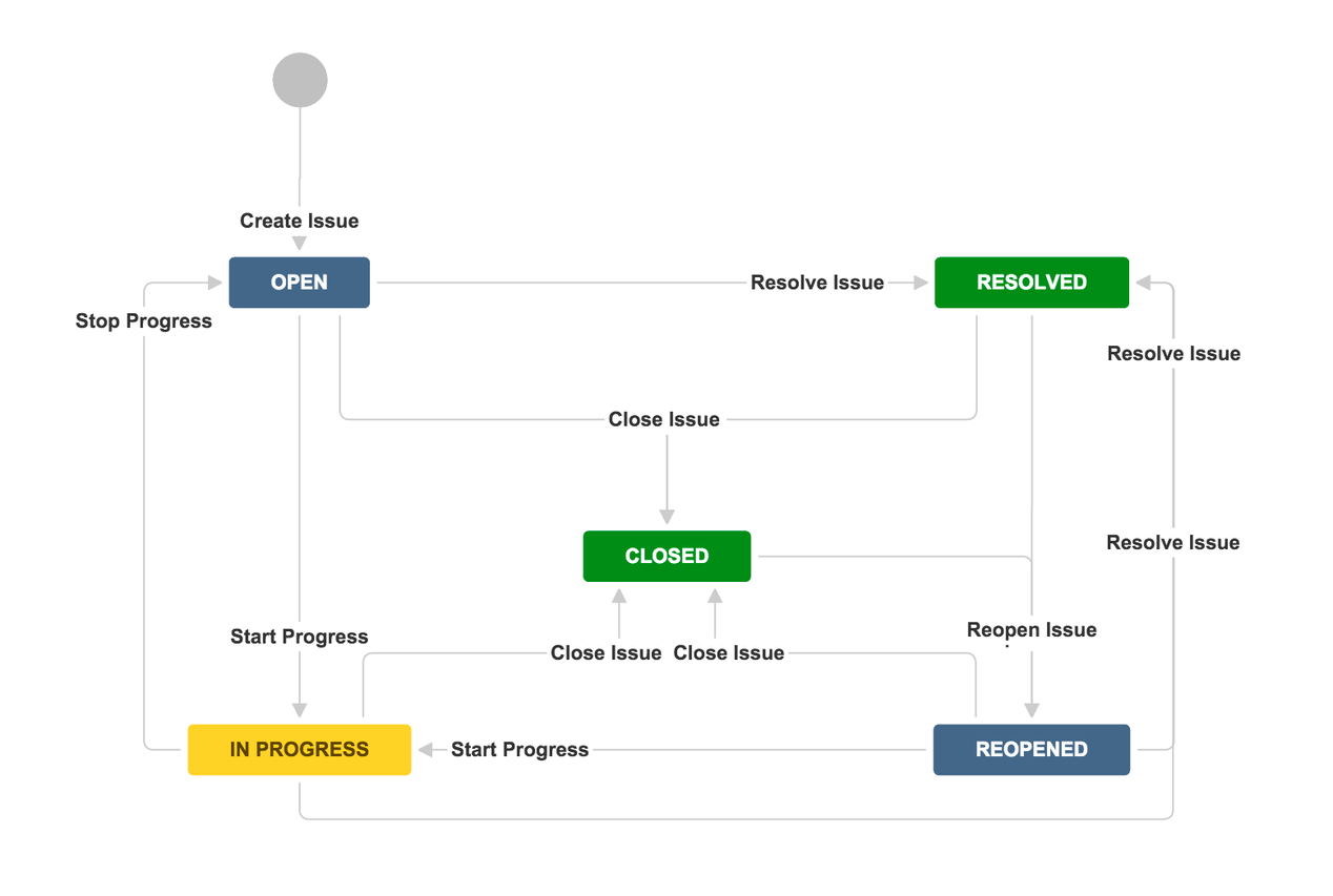 Jira 작업 분할 구조 템플릿
