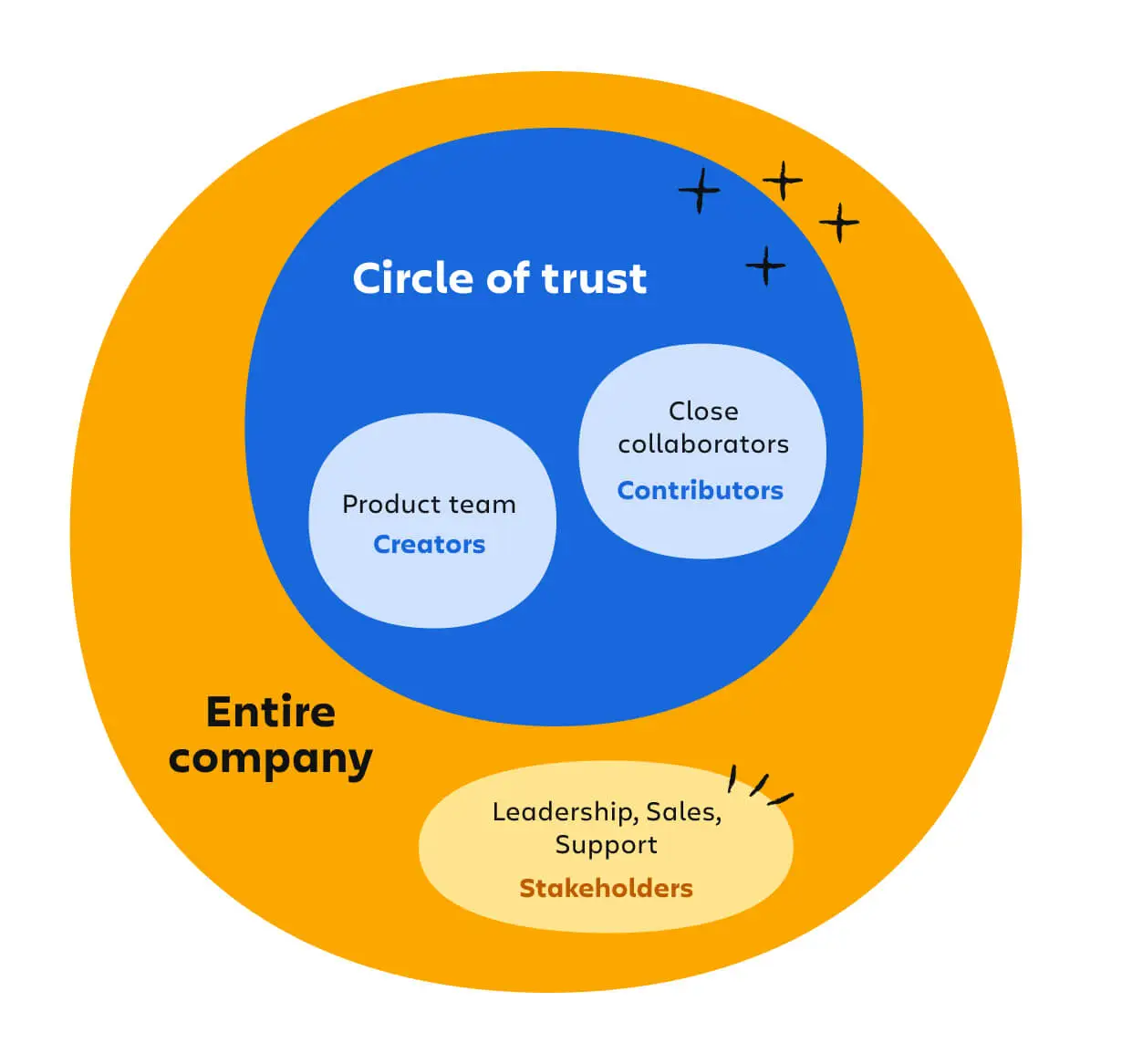 Circle of trust