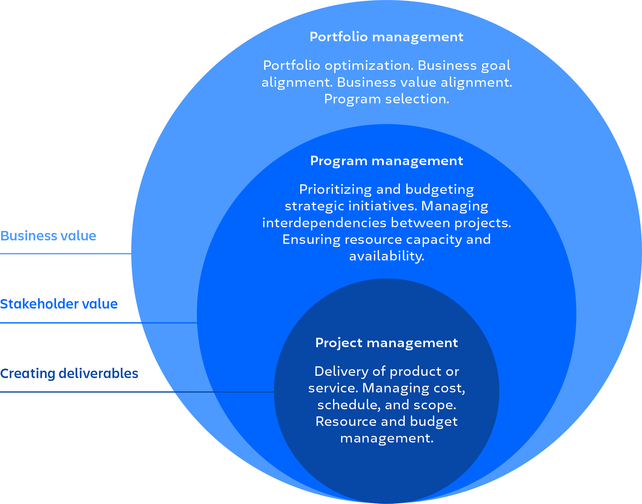 Portfoliomanagement Portfolio-optimalisatie. Afstemming van bedrijfsdoelen. Afstemming van bedrijfswaarde. Programmaselectie Programmamanagement Strategische initiatieven prioriteren en budgetteren. Onderlinge afhankelijkheden tussen projecten beheren. Zorgen voor capaciteit en beschikbaarheid van resources Projectmanagement Product of service leveren. Kosten, planning en scope beheren. Resources en budget beheren.