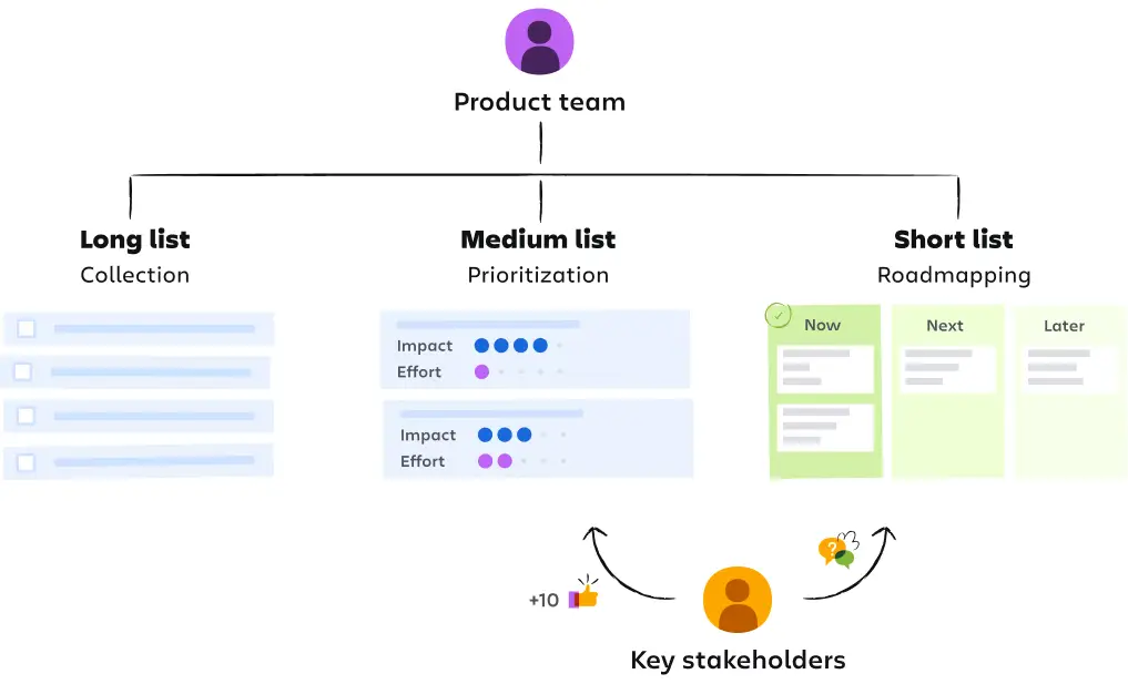 How different groups of stakeholders contribute to long, medium, and short lists